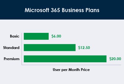 Microsoft 365 Business Premium Review