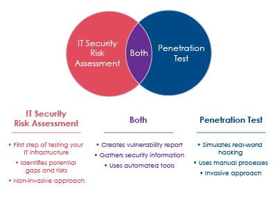 What_is_an_IT_Security_Risk_Assessment_and_Penetration_Test-04